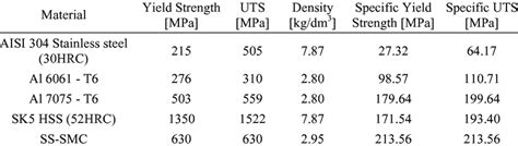 specific strength comparison  table