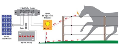 power  electric fence  solar mother earth news solar electric fence electric fence solar