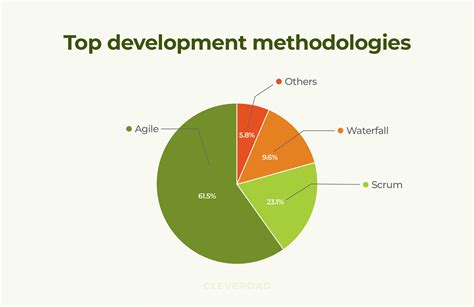 software development methodologies comparison