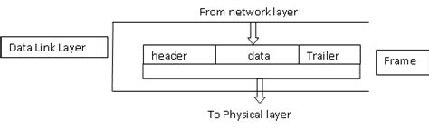 data link layer   layer  osi model techyvcom