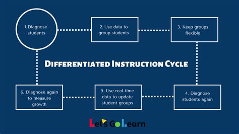 differentiated instruction lets  learn