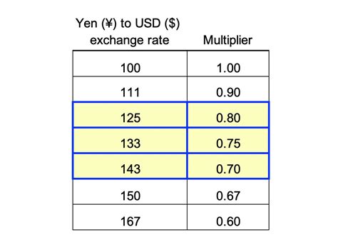 quick  easy   convert  japanese yen   dollars