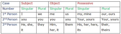 english class  topic kinds  pronoun personal pronoun