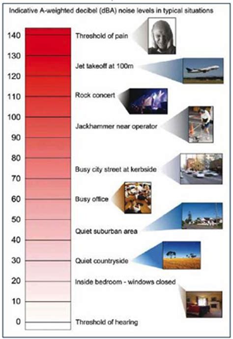 indicative  weighted decibel dba noise levels  typical situations patons lane rrc