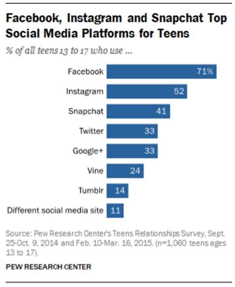how does social media really affect teens