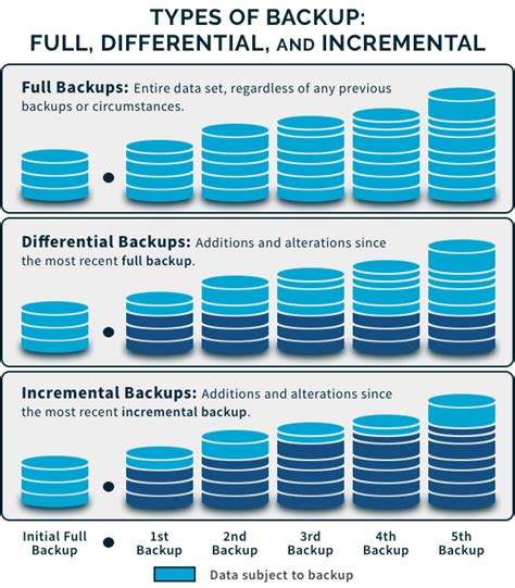 types  backup understanding full differential  incremental