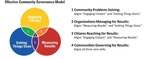 governance model eosc governance framework