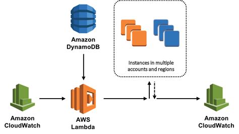 aws instance scheduler  reduce amazon ec  rds cost