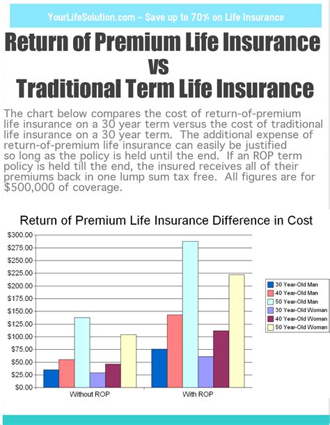 yourlifesolutioncom compares return  premium life insurance cost  traditional term life