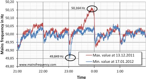 measurement   utility frequency news