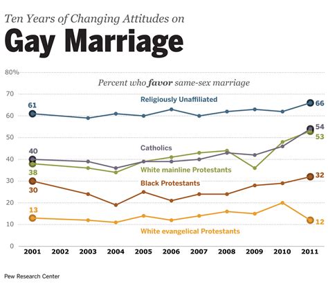 equality and marriage pew survey documents cultural shift