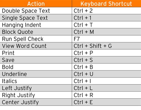 Keyboard Shortcuts Ashford Writing Center