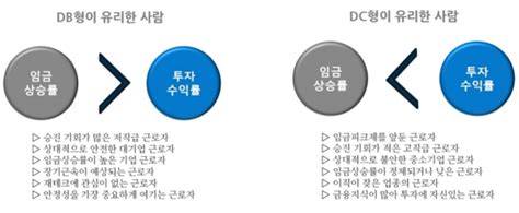 Db형 Vs Dc형 내게 적합한 퇴직연금 형태는