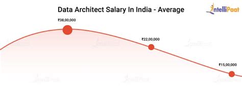 data architect salary  india  freshers experienced