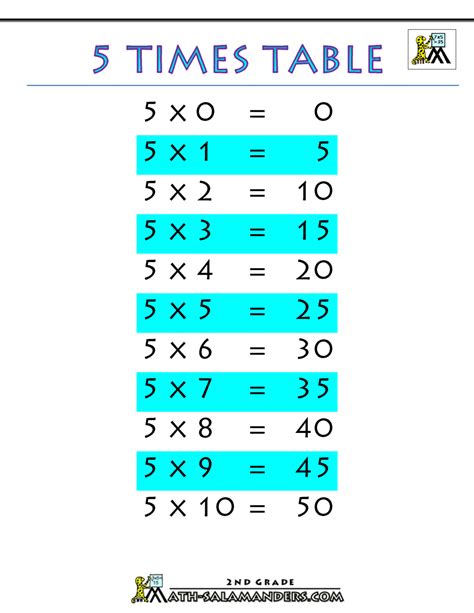 times table