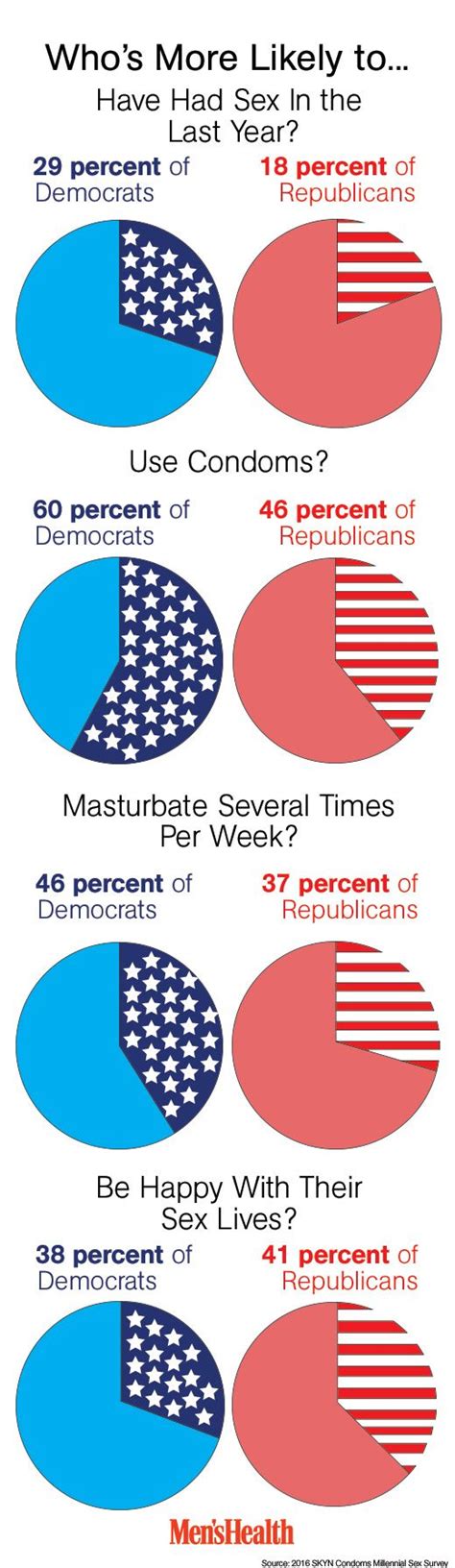 How Republicans’ Sex Lives Compare To Democrats Men S Health
