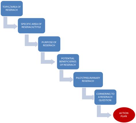 figure  diagrammatic representation   steps involved   development   research