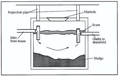 describe  components   septic tank  advantages  disadvantages  neat sketches