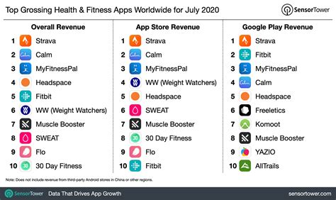 top grossing health fitness apps worldwide  july
