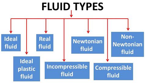 types  fluids mechstudy