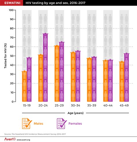 Eswatini Hiv Testing By Age And Sex 2016 2017 Avert