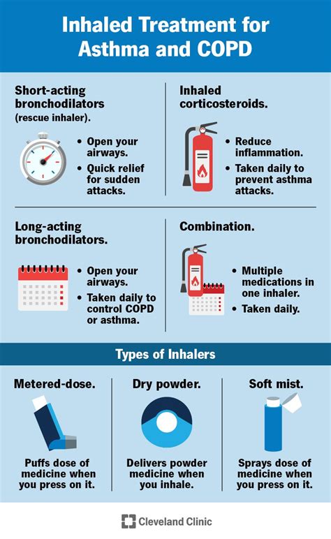 inhalers overview types dosing