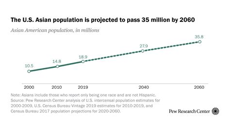 The U S Asian Population Is Projected To Pass 35 Million
