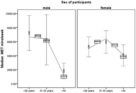 Sex And Age Based Differences In The Level Of Total