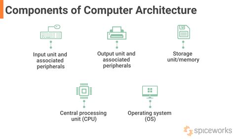 computer architecture components types examples spiceworks