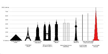 lijst van hoogste gebouwen ter wereld wikipedia