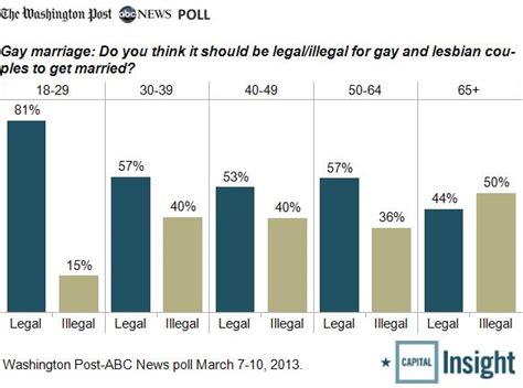 why support for gay marriage has risen so quickly the