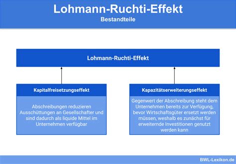 lohmann ruchti effekt definition erklaerung beispiele uebungsfragen