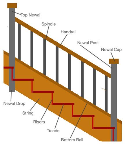 parts   staircase explained diy doctor