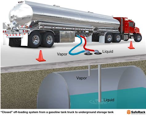 infographic  closed  loading system   gasoline tank truck  underground storage