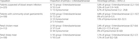 occurence  plasmidal ampc  group  enterobacteriaceae  table