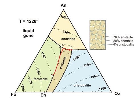 phase diagrams  pseudosections