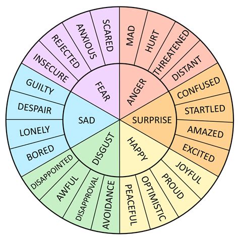 primary  secondary emotions chart