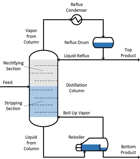 distillation column diagram