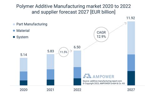 polymer additive manufacturing market  eur  billion