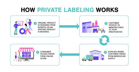 private labeling  complete  guide  beginners