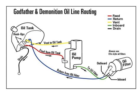 shovelhead oil lines routing