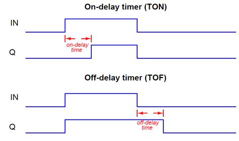 plc timer instructions timers  plc programming ladder logic