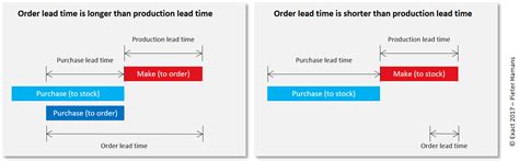 exact  manufacturing innovation introducing order lead time exactcom