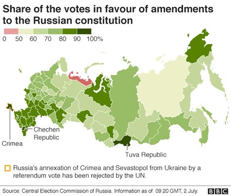Putin Strongly Backed In Controversial Russian Reform Vote Bbc News