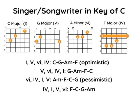 common guitar chord progressions