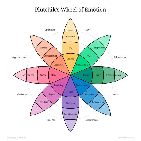 plutchik  wheel  emotions feelings wheel  seconds counseling
