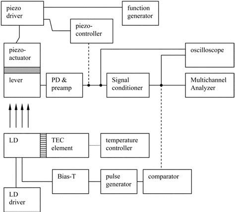block diagram   electronic components  scientific diagram