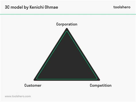 model  kenichi ohmae  summary toolshero