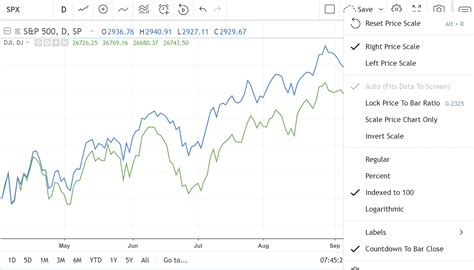 indexed scale  tool  compare  charting tradingview blog