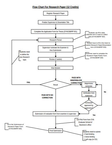 research methodology flow chart  coremymages
